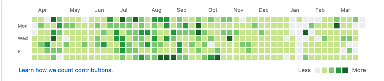 Github Contributions